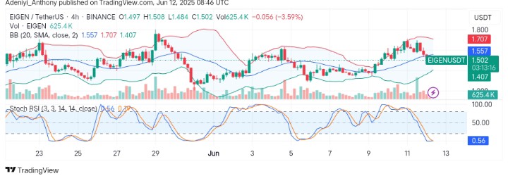 Eigenlayer (EIGEN/USDT) Faces Bearish Pressure Amidst Key Levels