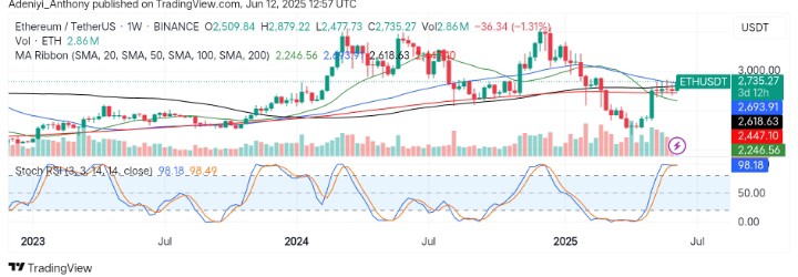 Ethereum (ETH/USDT) at a Crossroad: Will the Bulls or Bears Prevail?