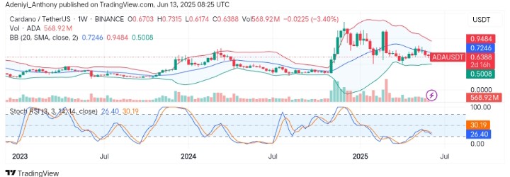 Cardano (ADA/USDT) Faces Continued Bearish Pressure