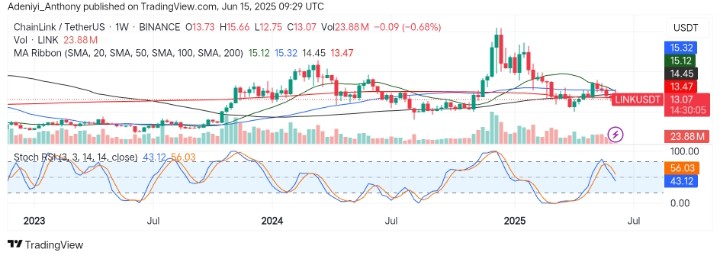 Chainlink (LINK/USDT) Faces Tight Consolidation: What’s Next?