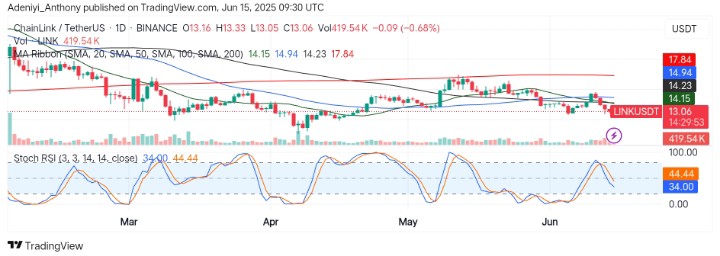Chainlink (LINK/USDT) Faces Tight Consolidation: What’s Next?