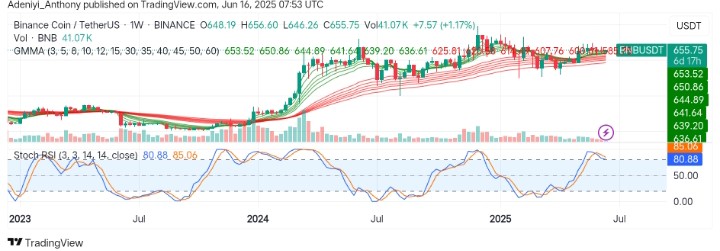 BNB (BNB/USDT) Bullish Traders Eye New Highs Amid Market Indecision
