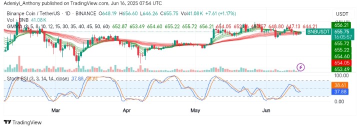 BNB (BNB/USDT) Bullish Traders Eye New Highs Amid Market Indecision