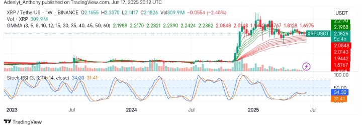 XRP (XRP/USDT) Hopes to Transit; Will Current $2.0000 Support Hold?