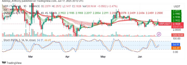 XRP (XRP/USDT) Hopes to Transit; Will Current $2.0000 Support Hold?