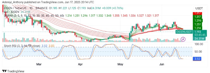 EigenLayer (EIGEN/USDT) Consolidates Amid Bearish Structure