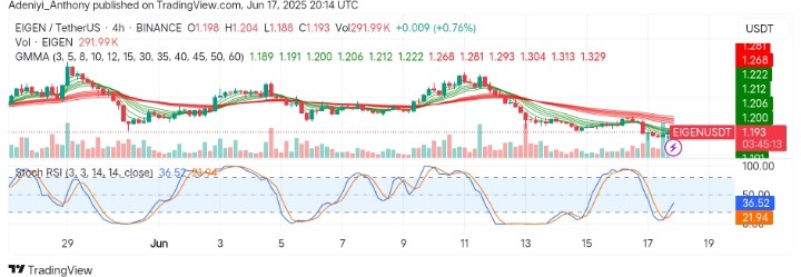 EigenLayer (EIGEN/USDT) Consolidates Amid Bearish Structure