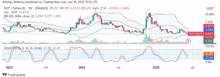 Polkadot (DOT/USDT) Sees Volatility Squeeze: What Happens Next?