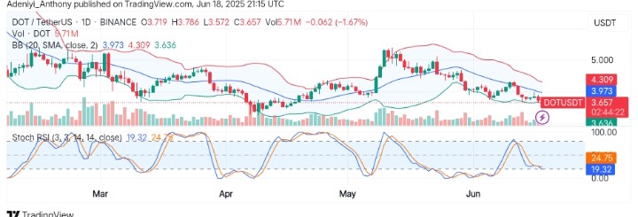 Polkadot (DOT/USDT) Sees Volatility Squeeze: What Happens Next?