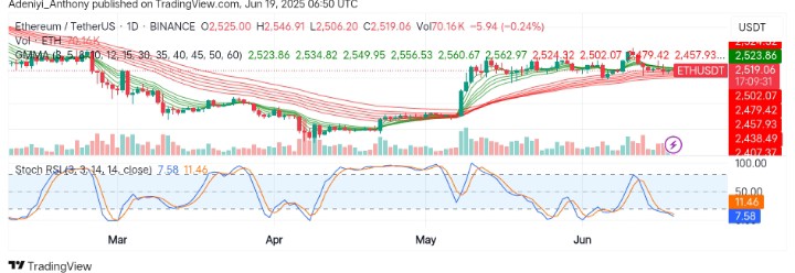 Ethereum (ETH/USDT) Struggles with Key Resistance Level Despite Short-term Relief