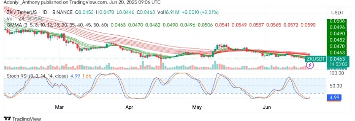 Zksync (ZK/USDT) Building Base for a Potential Breakout