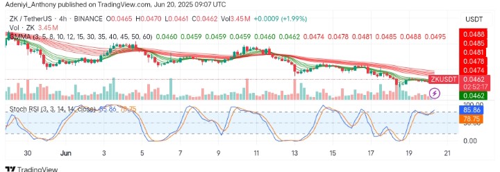 Zksync (ZK/USDT) Building Base for a Potential Breakout