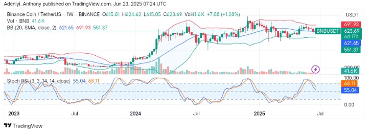 BNB (BNB/USDT) Gearing Up for a Breakout Around $620