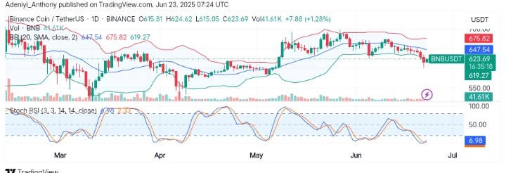 BNB (BNB/USDT) Gearing Up for a Breakout Around $620