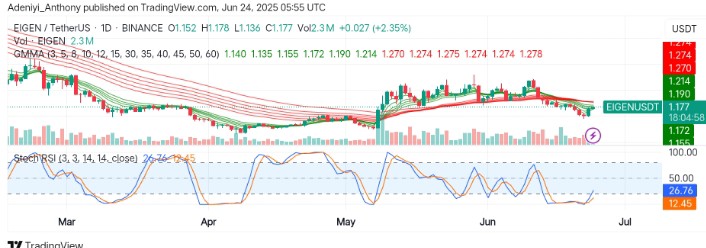 EigenLayer (EIGEN/USDT) Bulls Stage Potential Reversal as Oversold Signal Aligns with Support Retest