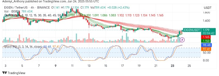 EigenLayer (EIGEN/USDT) Bulls Stage Potential Reversal as Oversold Signal Aligns with Support Retest