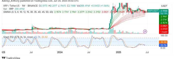 XRP (XRP/USDT) Eyes Breakout as Momentum Oscillator Nears Oversold Region