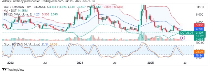 Polkadot (DOT/USDT) Eyes a Relief Bounce as Bulls React to Oversold Levels