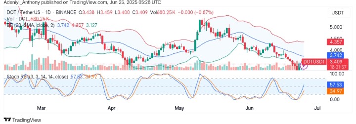 Polkadot (DOT/USDT) Eyes a Relief Bounce as Bulls React to Oversold Levels