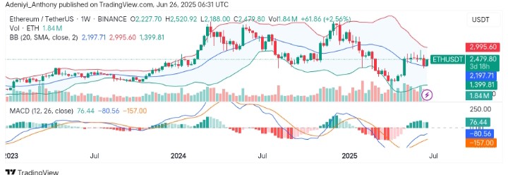 Ethereum (ETH/USDT) Eyes a Trend Reversal Amid Bollinger Squeeze and MACD Cross