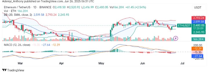 Ethereum (ETH/USDT) Eyes a Trend Reversal Amid Bollinger Squeeze and MACD Cross