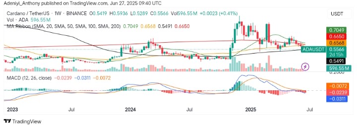 Cardano (ADA/USDT) at a Crossroads: Is it Trend Continuation or Breakdown from Weekly Compression?