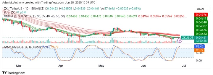 ZKsync (ZK/USDT) Eyes Potential Reversal Amid Stochastic RSI Signals, Will the Bulls Break the EMAs?
