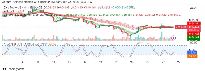 ZKsync (ZK/USDT) Eyes Potential Reversal Amid Stochastic RSI Signals, Will the Bulls Break the EMAs?