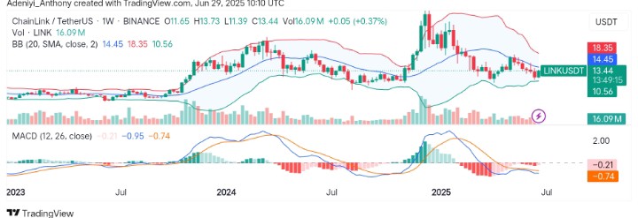 Chainlink (LINK/USDT) Is Gaining Strength; Is a Bigger Move Coming?