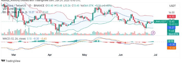 Chainlink (LINK/USDT) Is Gaining Strength; Is a Bigger Move Coming?