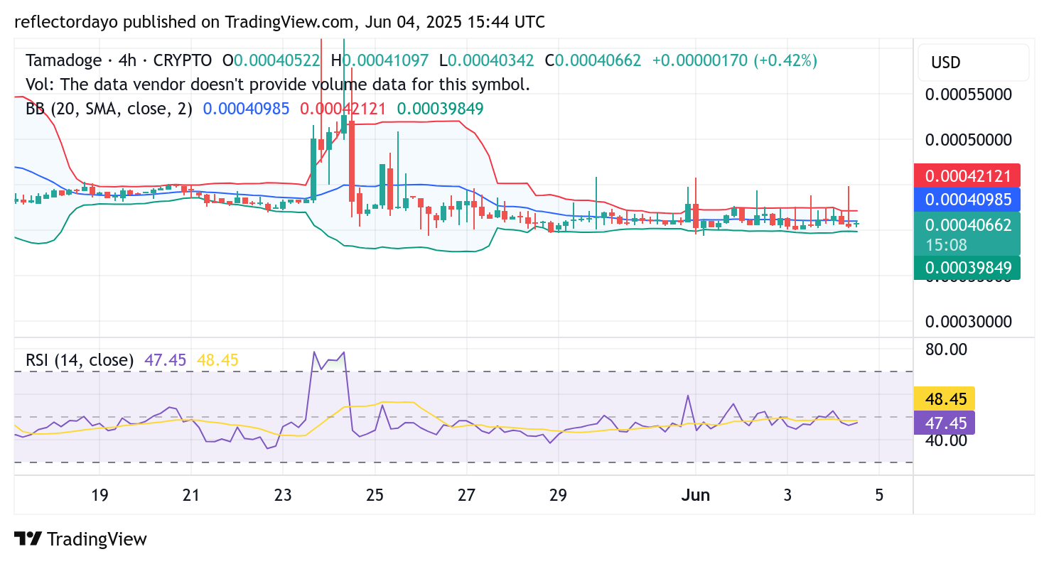 Tamadoge (TAMA/USD) Holds Steady Near Crucial Support Amid Market Uncertainty