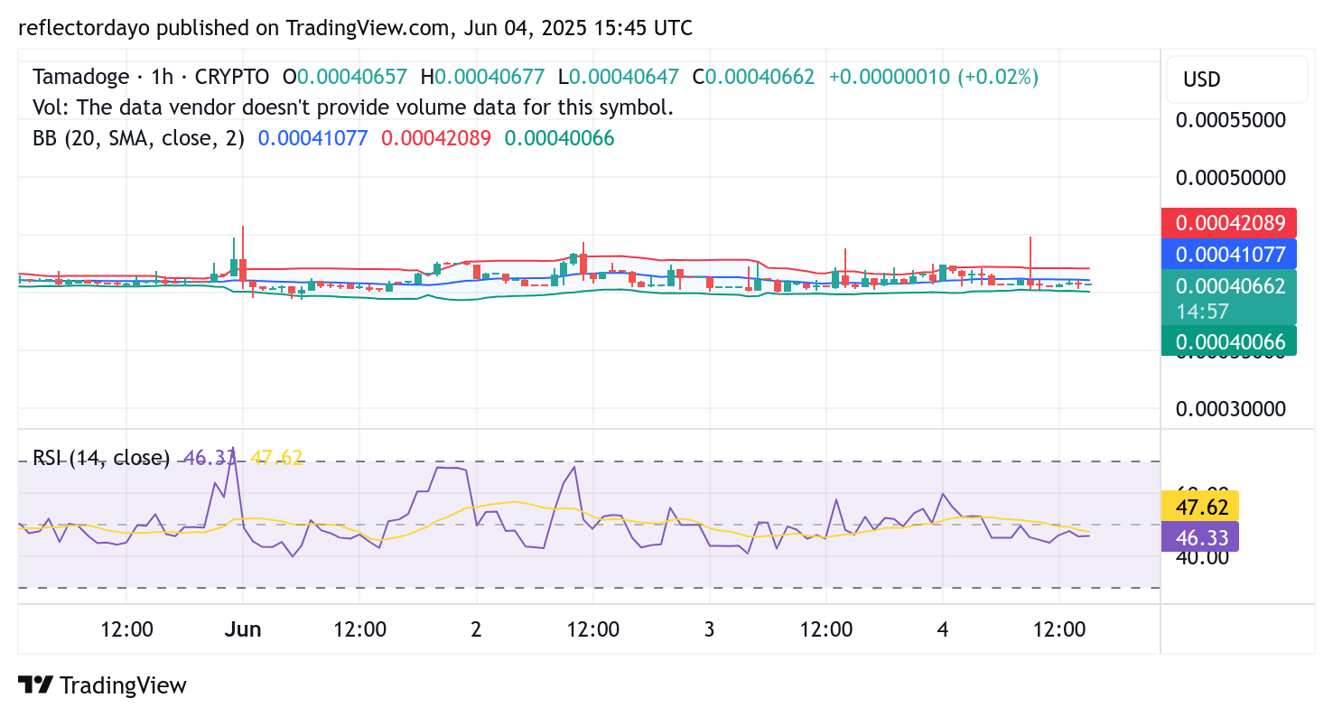 Tamadoge (TAMA/USD) Holds Steady Near Crucial Support Amid Market Uncertainty