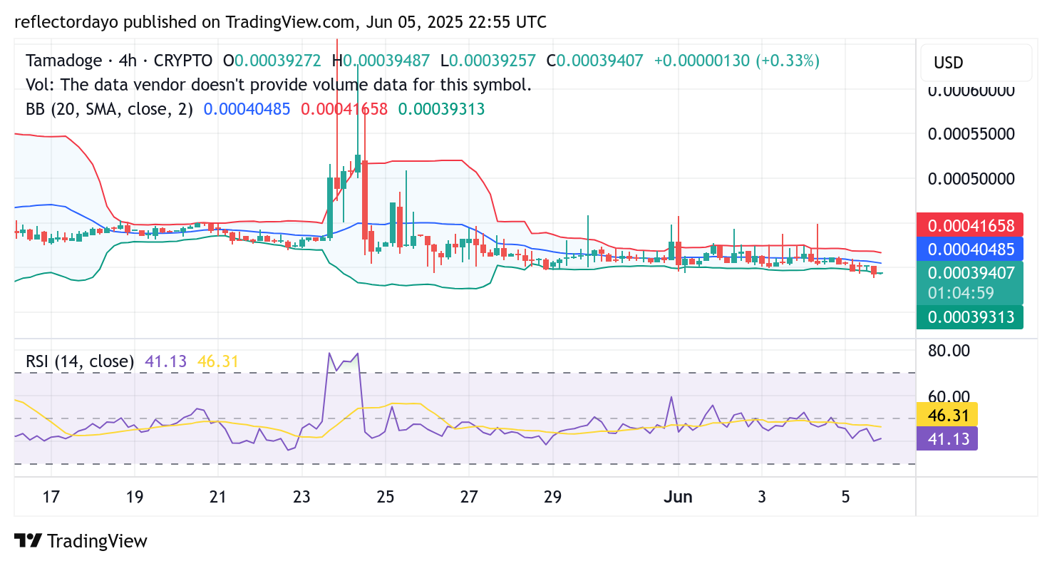 Tamadoge (TAMA/USD) Continues Consolidation as Bears Challenge Key $0.00040 Support