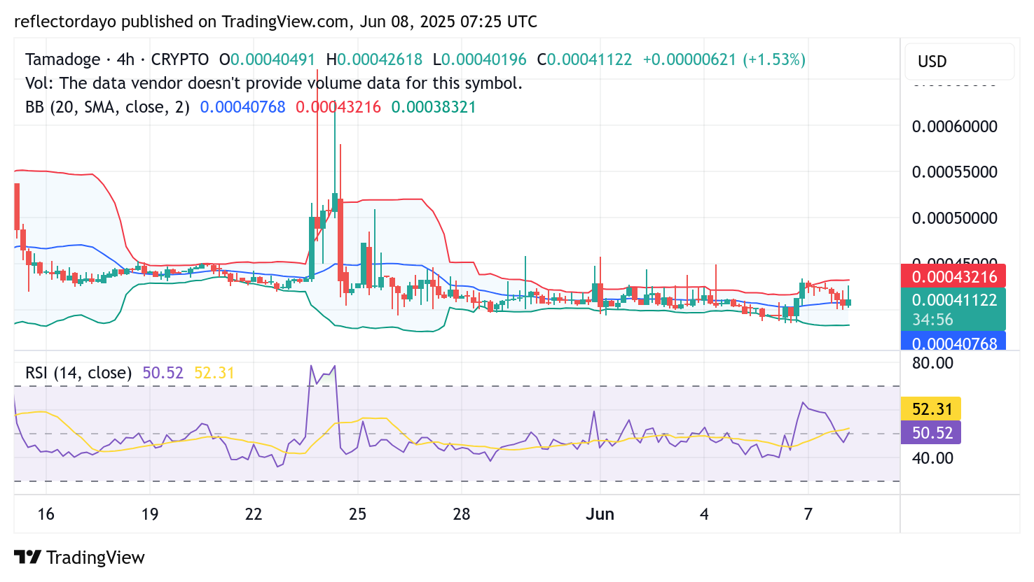 Tamadoge (TAMA/USD) Continues to Hold at the $0.00040 Price Level