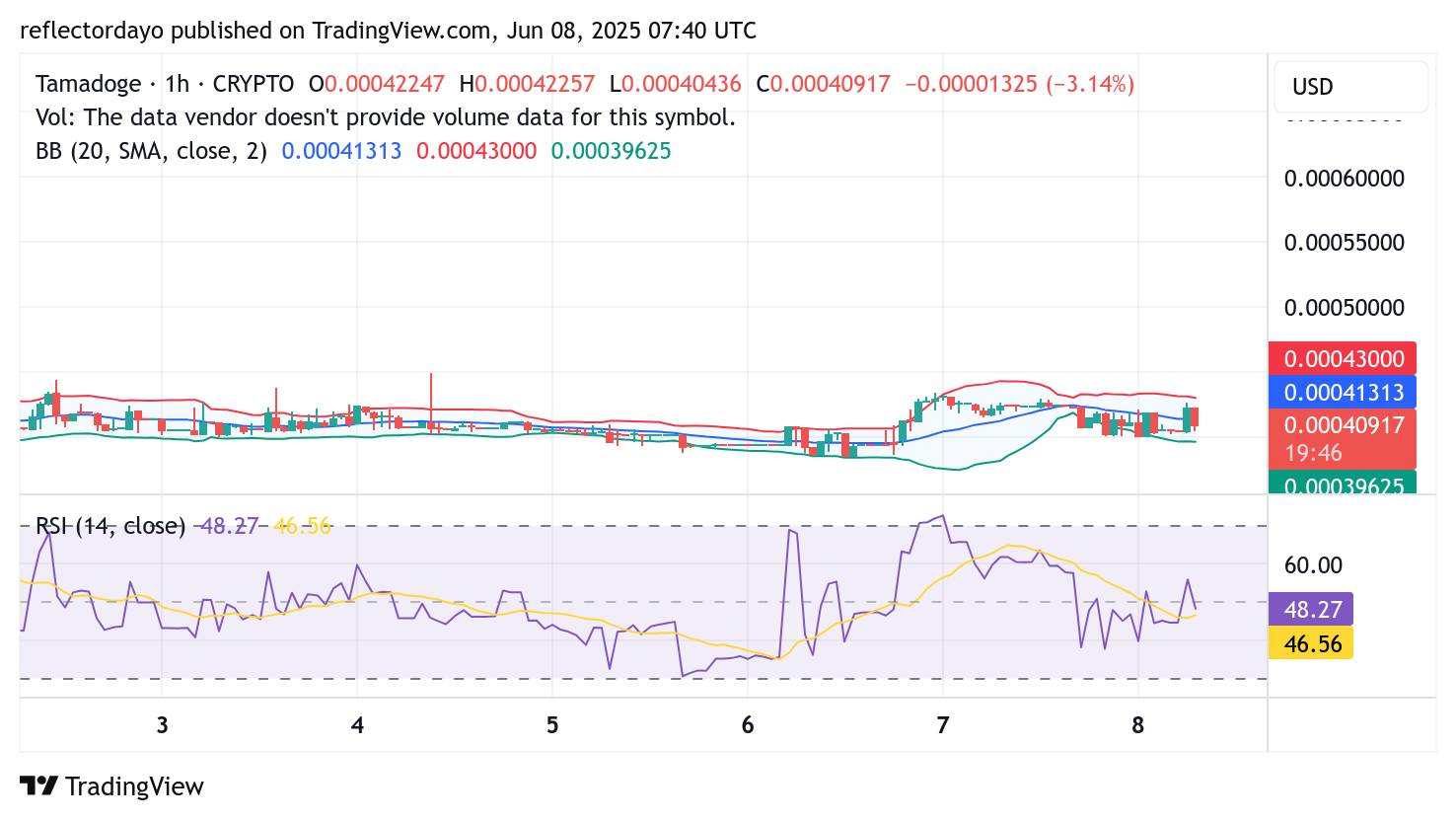 Tamadoge (TAMA/USD) Continues to Hold at the $0.00040 Price Level