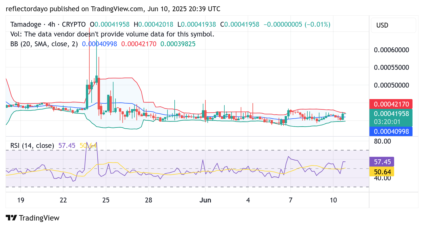 Tamadoge (TAMA/USD) Maintains Crucial Support as Market Eyes Breakout Potential