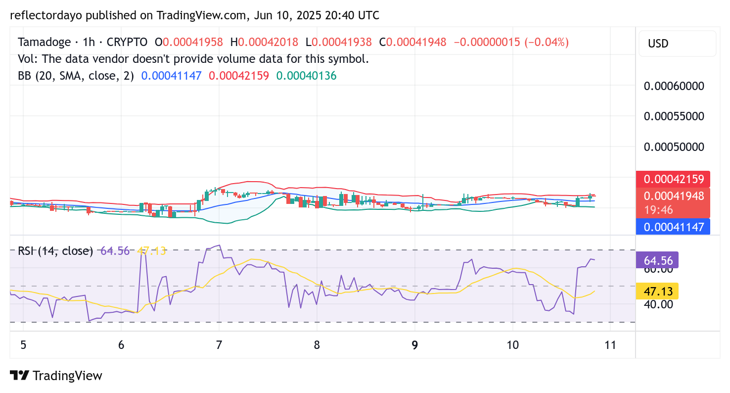 Tamadoge (TAMA/USD) Maintains Crucial Support as Market Eyes Breakout Potential