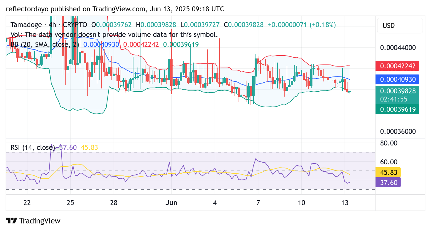 Tamadoge (TAMA/USD) Holds Key Support as Bearish Pressure Eases