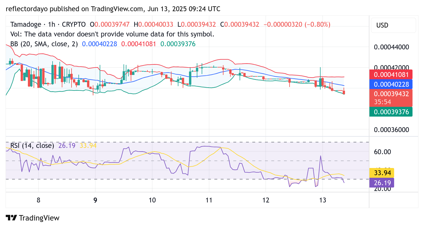 Tamadoge (TAMA/USD) Holds Key Support as Bearish Pressure Eases