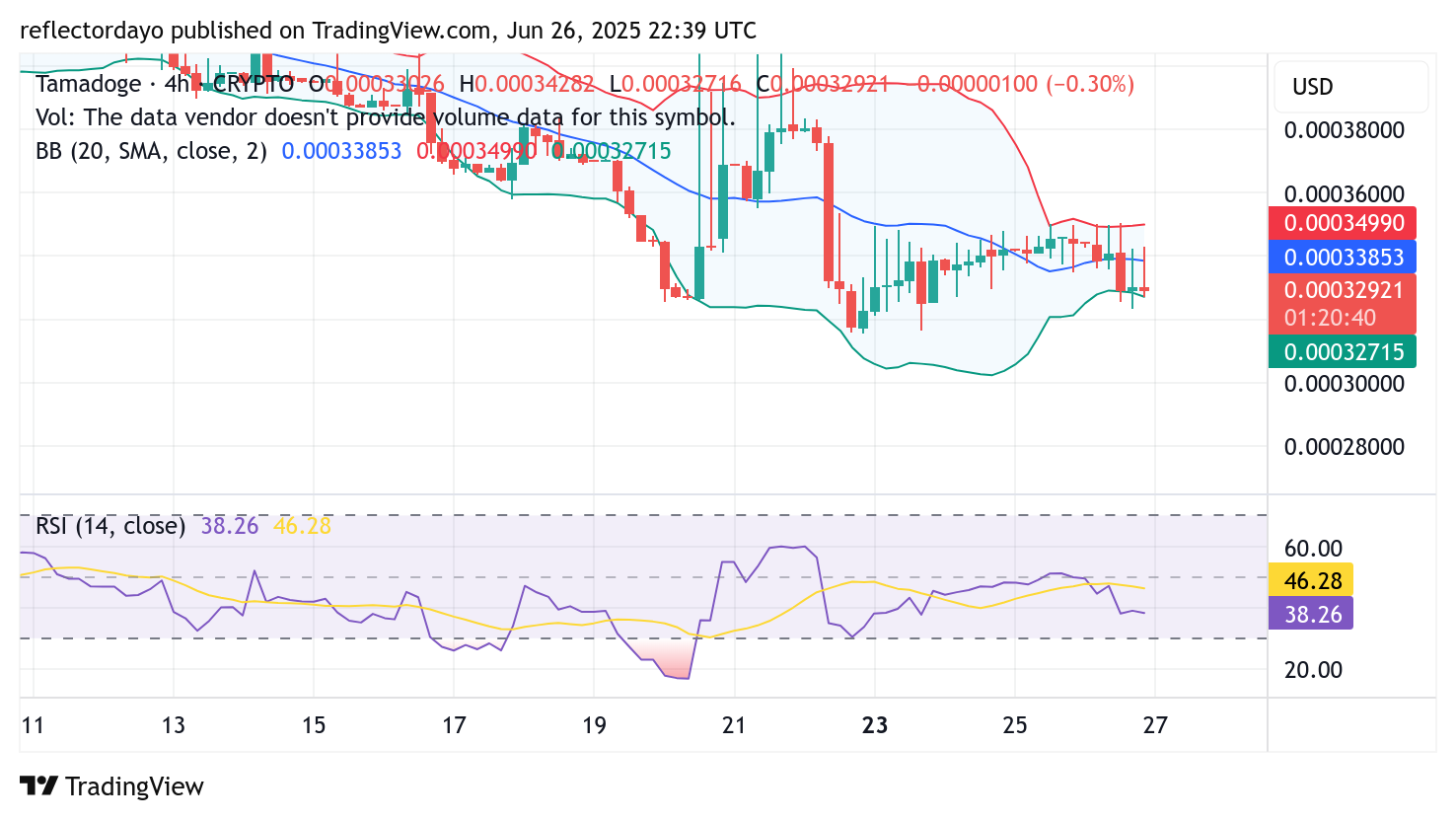 Tamadoge (TAMA/USD): Bulls Exhibit Resilience Amidst Selling Pressure