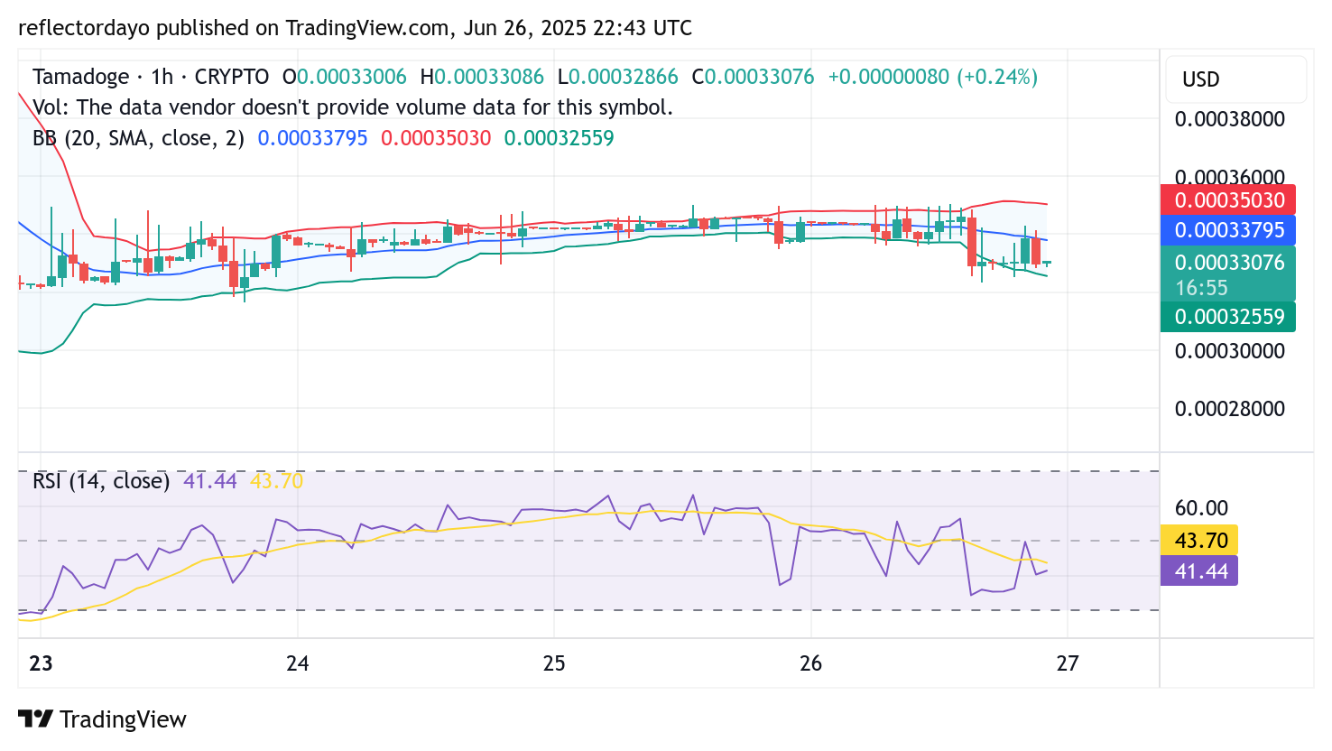 Tamadoge (TAMA/USD): Bulls Exhibit Resilience Amidst Selling Pressure