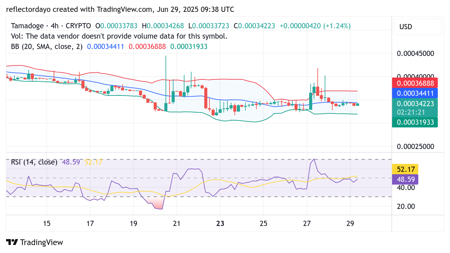 Tamadoge (TAMA/USD) Continues to Consolidate Around $0.00035