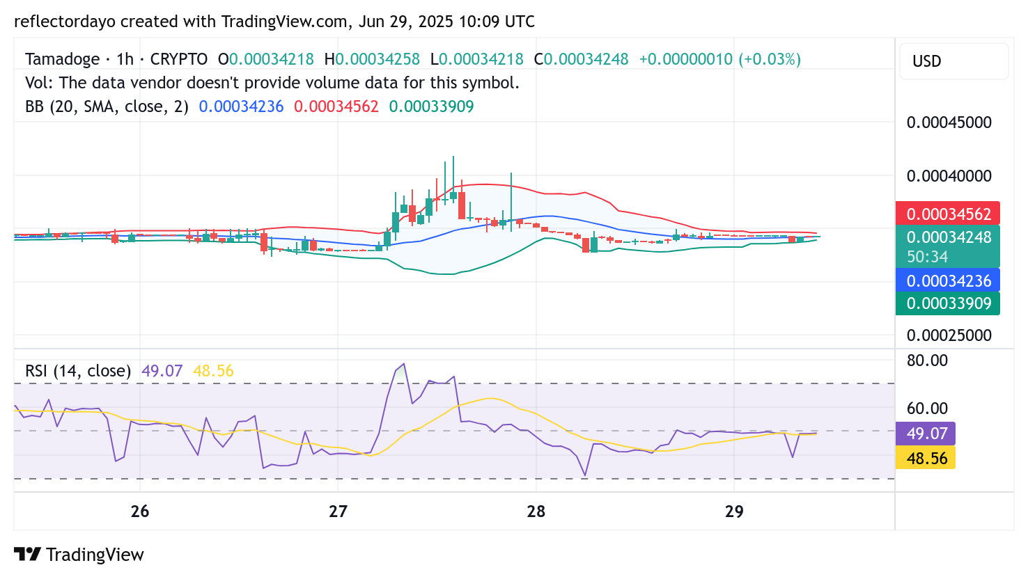 Tamadoge (TAMA/USD) Continues to Consolidate Around $0.00035