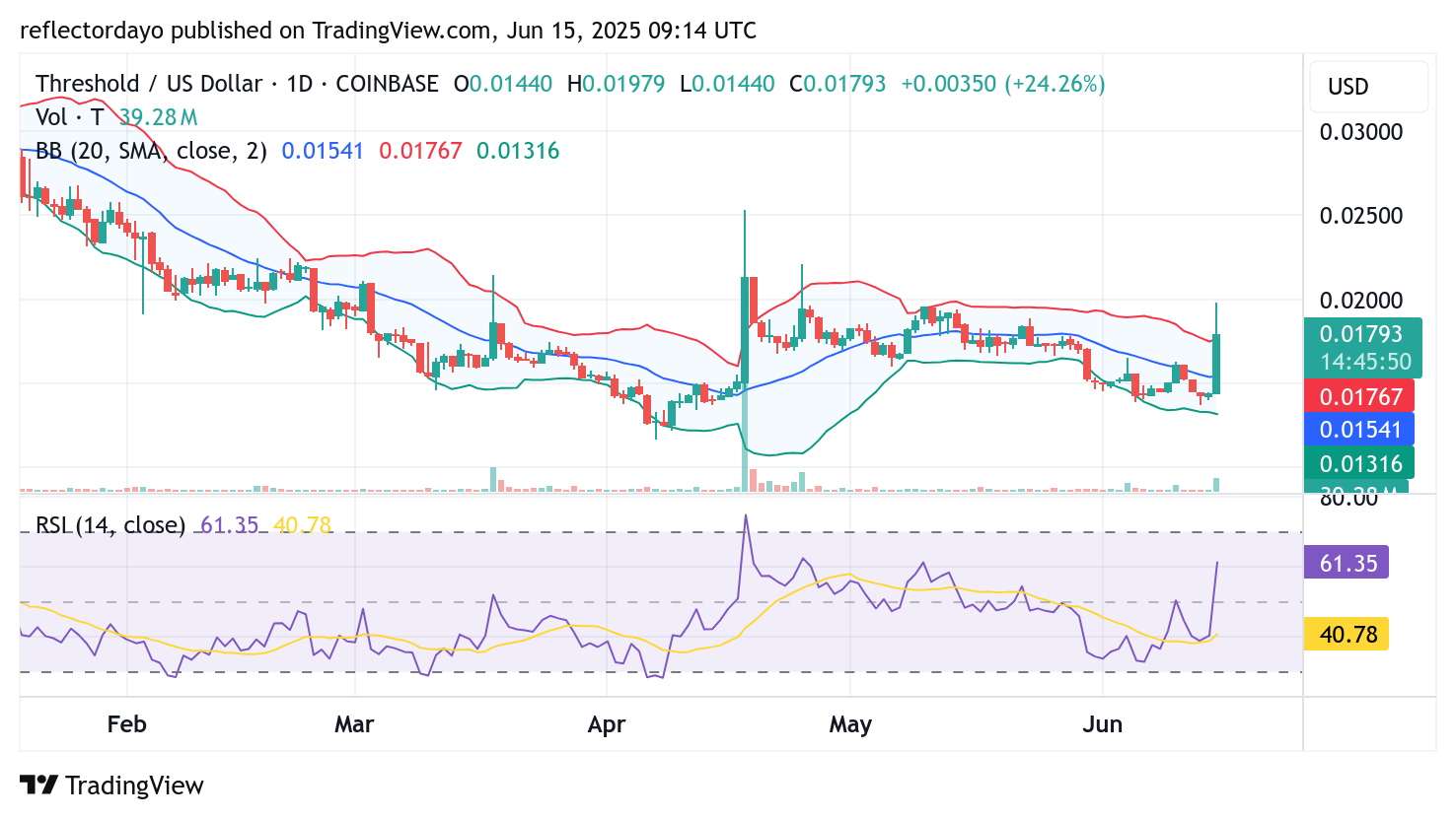 Top Trending Coins for June 15: ROA, AB, T, ATHE, XAUT