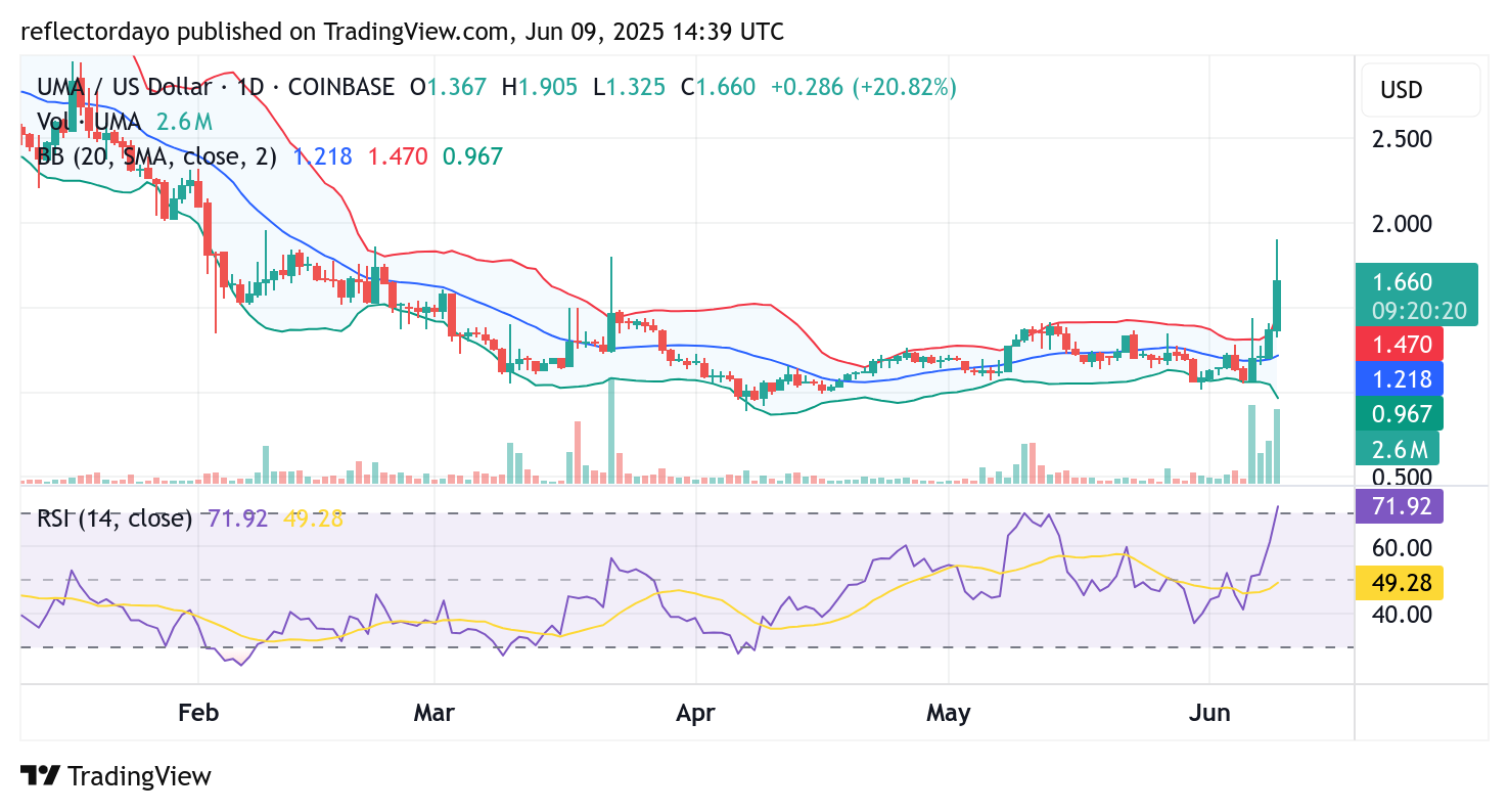 Universal Market Access (UMA/USD) Breaks Out: A New Higher Support Level Confirmed?