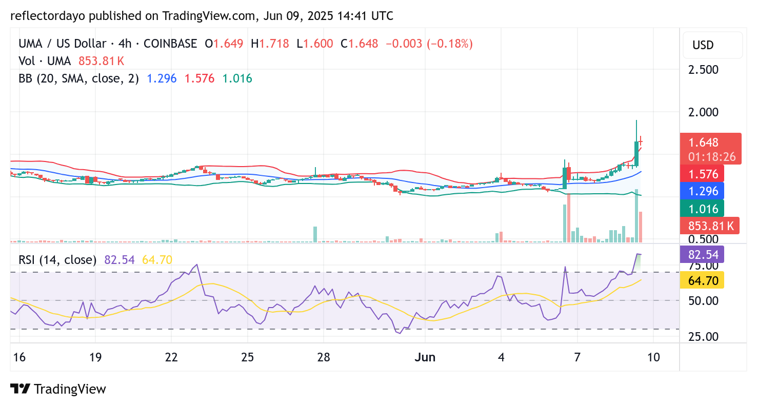 Universal Market Access (UMA/USD) Breaks Out: A New Higher Support Level Confirmed?