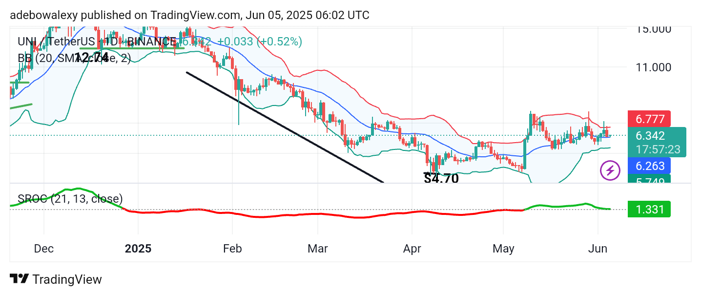 Uniswap (UNI) Price Prediction: UNI/USDT Retreats