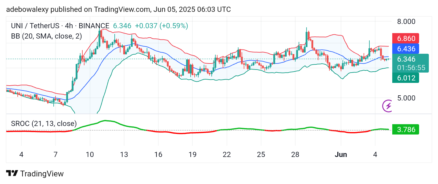 Uniswap (UNI) Price Prediction: UNI/USDT Retreats