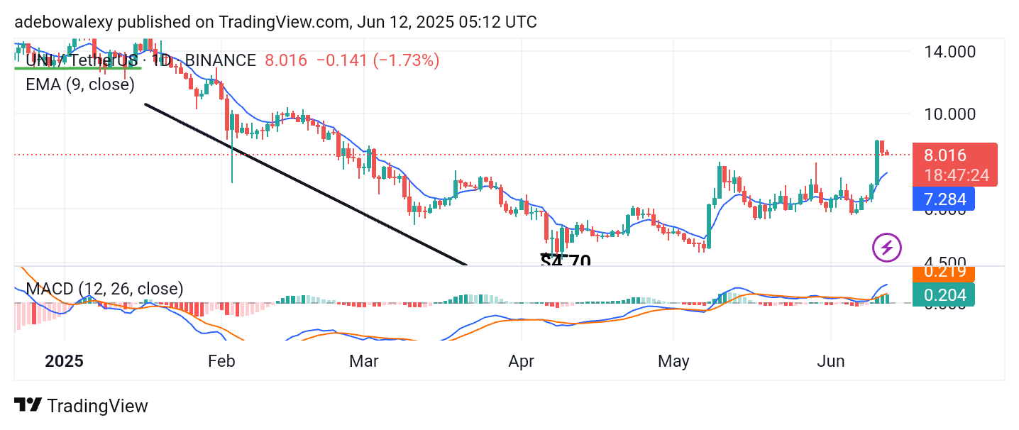 Uniswap (UNI) Price Prediction: UNI/USDT Sees a Modest Negative Retracement