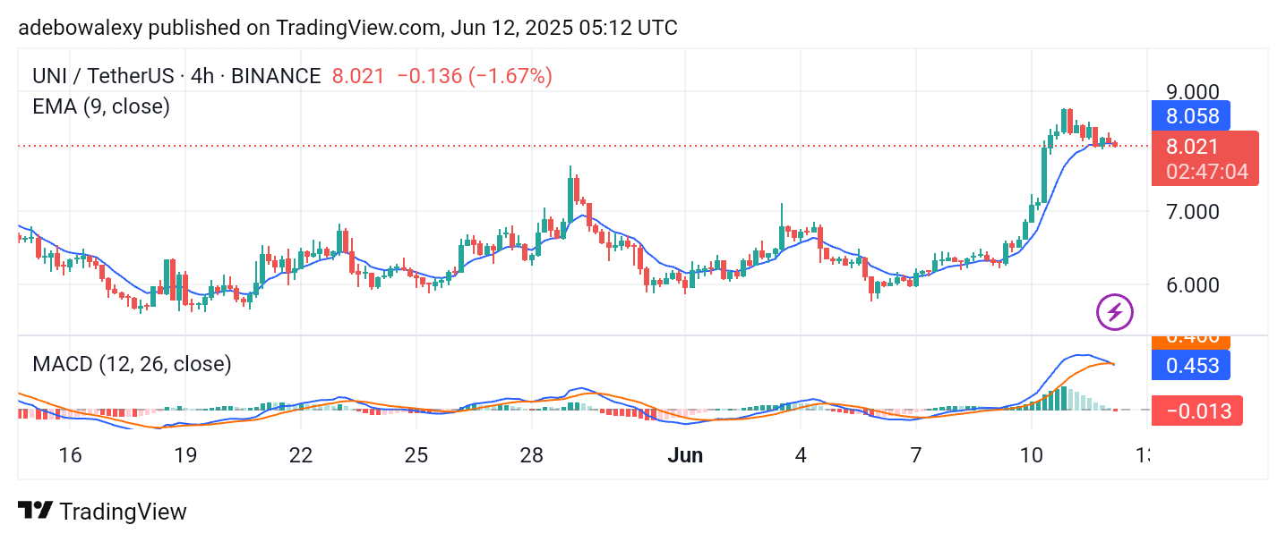Uniswap (UNI) Price Prediction: UNI/USDT Sees a Modest Negative Retracement
